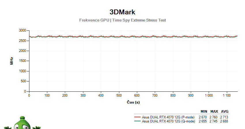 Asus DUAL RTX 4070 12G; 3DMark Stress Test