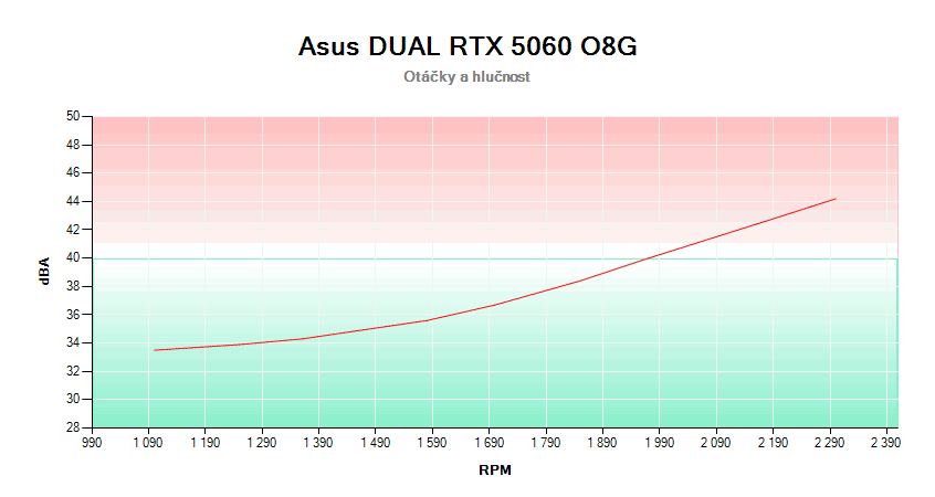 Asus DUAL RTX 5060 O8G; závislosť otáčok a hlučnosti 