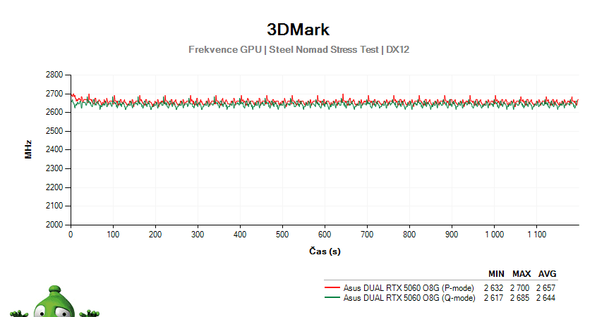 Asus DUAL RTX 5060 O8G; 3DMark Stress Test