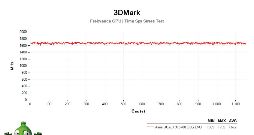 Asus DUAL RX 5700 O8G EVO; 3DMark Stress Test