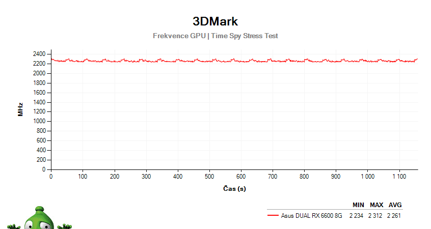 Asus DUAL RX 6600 8G; 3DMark Stress Test