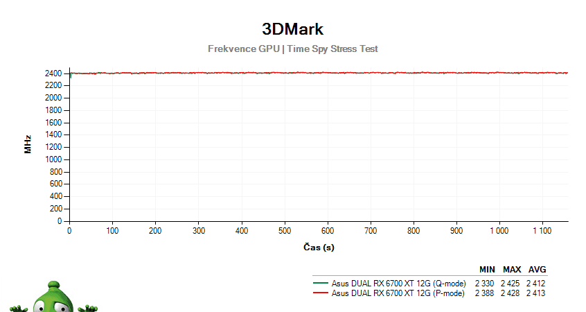 Asus DUAL RX 6700 XT 12G; 3DMark Stress Test