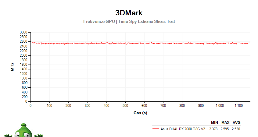 Asus DUAL RX 7600 08G V2; 3DMark Stress Test