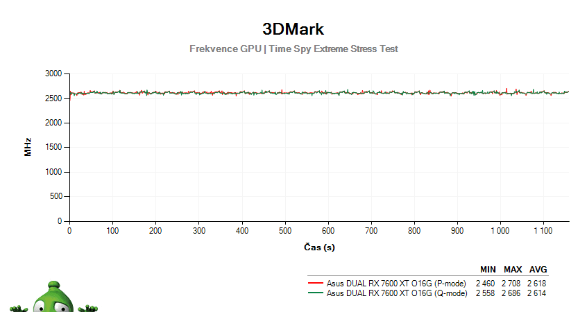 Asus DUAL RX 7600 XT 016G; 3DMark Stress Test