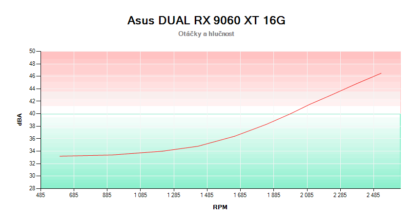 Asus DUAL RX 9060 XT 16G; závislosť otáčok a hlučnosti 