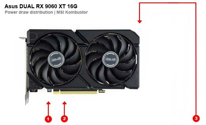 Asus DUAL RX 9060 XT 16G; odbery na jednotlivých vetvách 