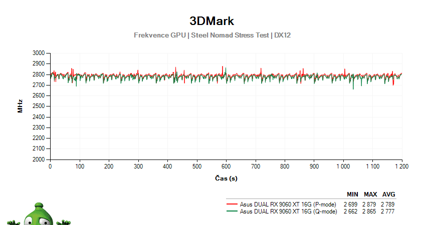 Asus DUAL RX 9060 XT 16G; 3DMark Stress Test