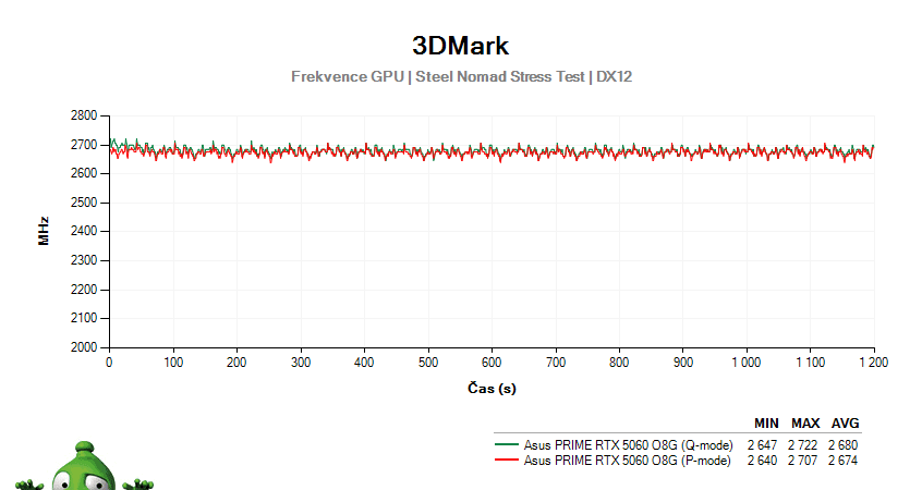 Asus PRIME RTX 5060 O8G; 3DMark Stress Test