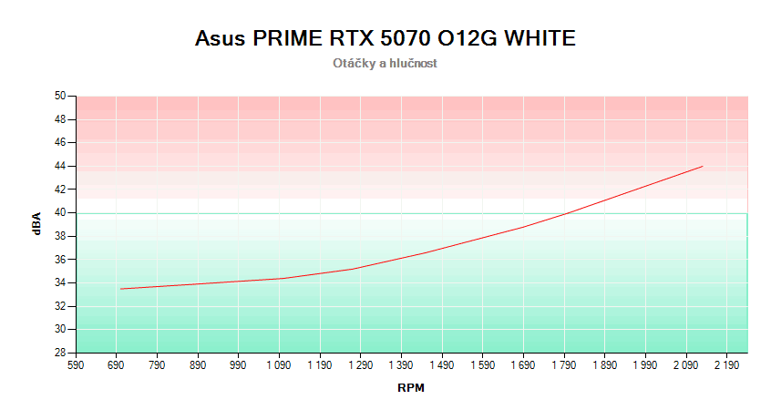 Asus PRIME RTX 5070 O12G WHITE; závislosť otáčok a hlučnosti 