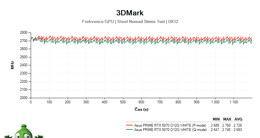Asus PRIME RTX 5070 O12G WHITE; 3DMark Stress Test