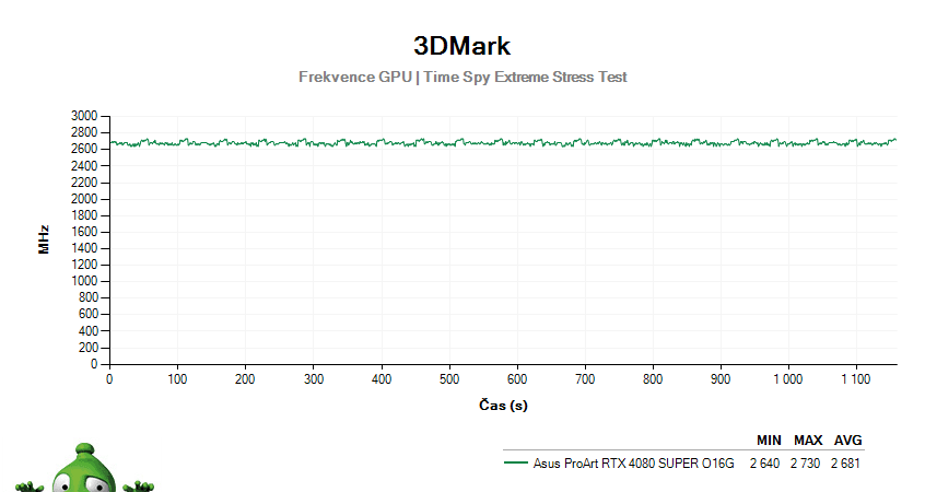 Asus ProArt RTX 4080 SUPER O16G; 3DMark Stress Test
