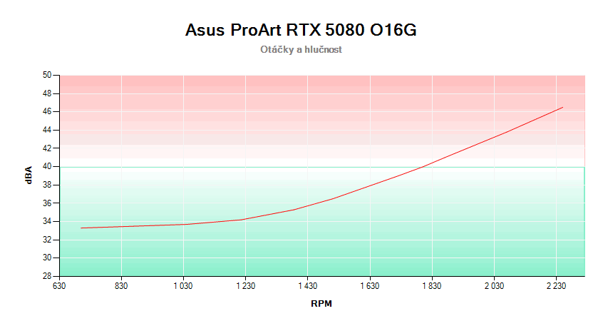 Asus ProArt RTX 5080 O16G; závislosť otáčok a hlučnosti 