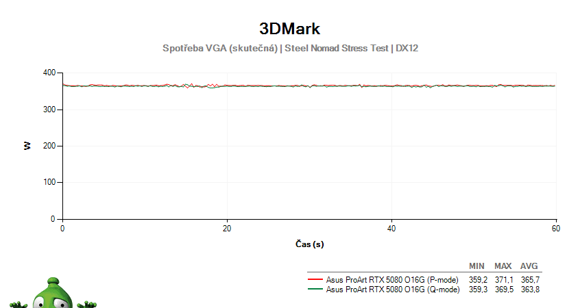 Asus ProArt RTX 5080 O16G; 3DMark Stress Test