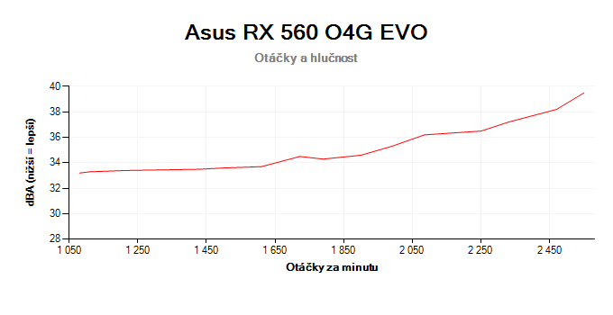 Asus RX 560 O4G EVO; závislosť otáčok a hlučnosti