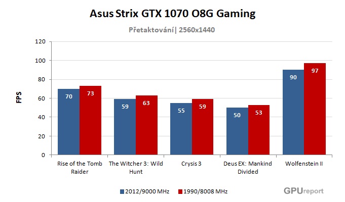 Asus Strix GTX 1070 O8G Gaming; výsledky pretaktovania