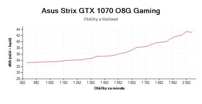 Asus Strix GTX 1070 O8G Gaming; závislosť otáčok a hlučnosti