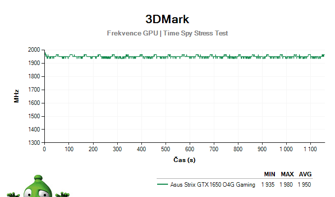 Asus Strix GTX 1650 O4G Gaming; 3DMark Stress Test