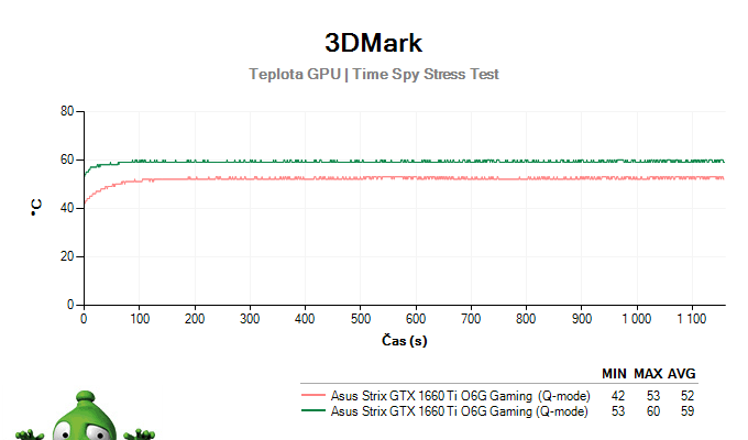 Asus Strix GTX 1660 Ti O6G Gaming; 3DMark Stress Test