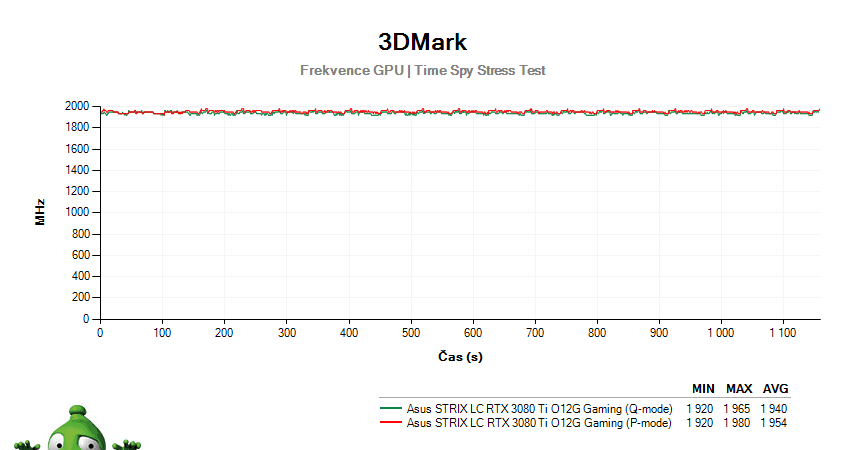 Asus STRIX LC RTX 3080 Ti O12G Gaming; 3DMark Stress Test
