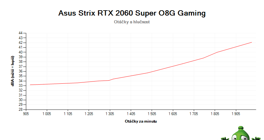 Asus Strix RTX 2060 SUPER O8G Gaming; závislosť otáčok a hlučnosti