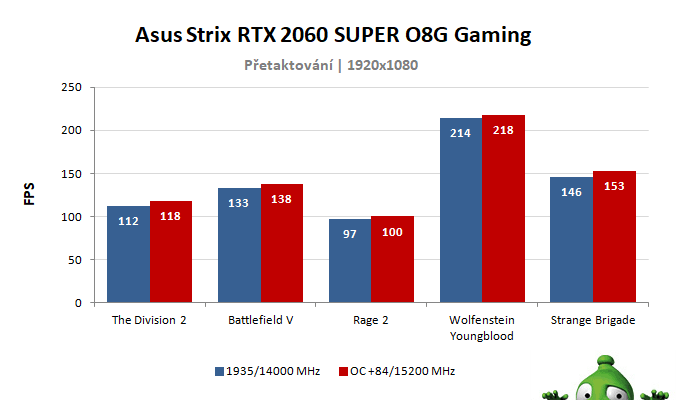 Asus Strix RTX 2060 SUPER O8G Gaming; výsledky pretaktovania