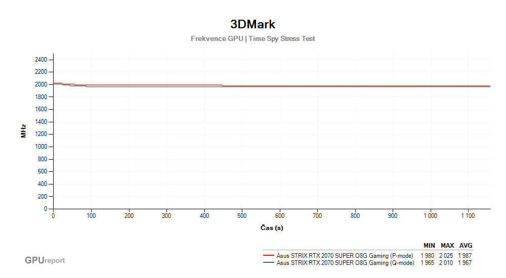 Asus STRIX RTX 2070 SUPER O8G Gaming; 3DMark Stress Test