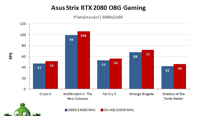Asus Strix RTX 2080 O8G Gaming; výsledky pretaktovania