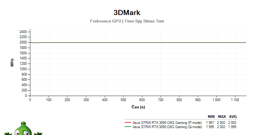 Asus STRIX RTX 3050 O8G Gaming; 3DMark Stress Test