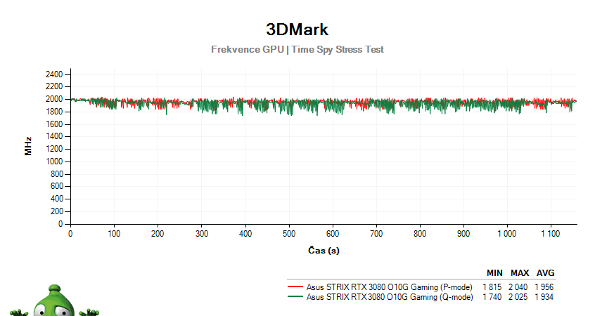 Asus STRIX RTX 3080 O10G Gaming; 3DMark Stress Test