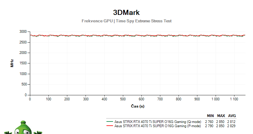 Asus STRIX RTX 4070 Ti SUPER O16G Gaming; 3DMark Stress Test