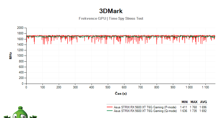 Asus STRIX RX 5600 XT T6G Gaming; 3DMark Stress Test