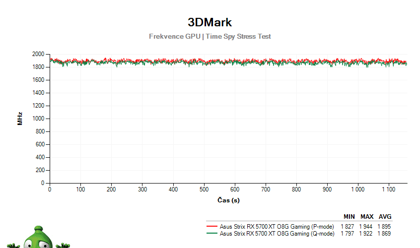 Asus STRIX RX 5700 XT O8G Gaming; 3DMark Stress Test