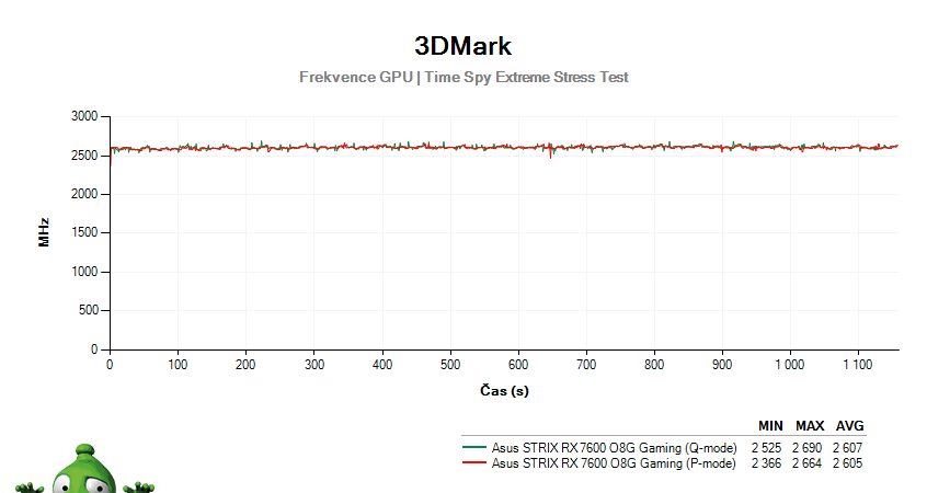 Asus STRIX RX 7600 O8G Gaming; 3DMark Stress Test