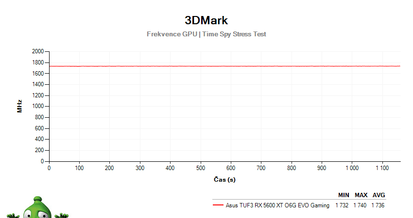 Asus TUF 3 RX 5600 XT O6G EVO Gaming; 3DMark Stress Test