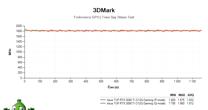 Asus TUF RTX 3080 Ti O12G Gaming; 3DMark Stress Test