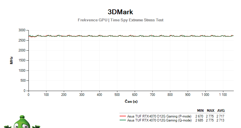 Asus TUF RTX 4070 O12G Gaming; 3DMark Stress Test