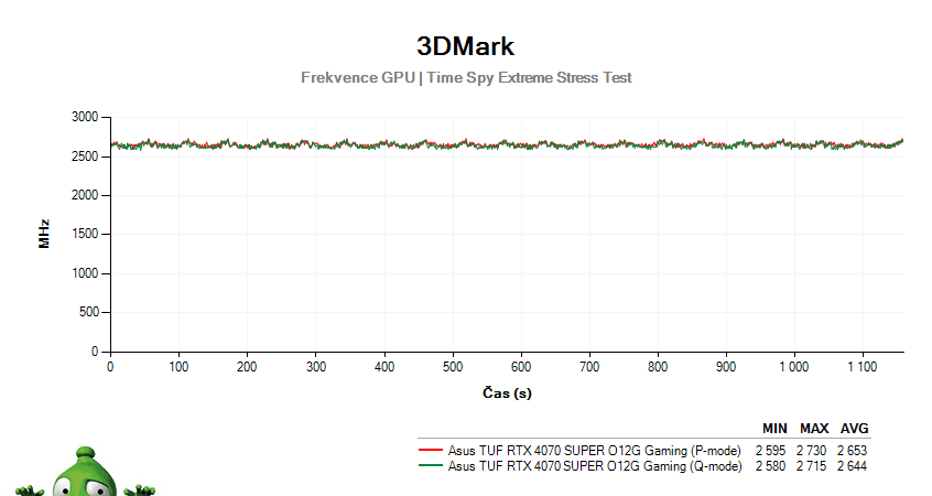 Asus TUF RTX 4070 SUPER O12G Gaming; 3DMark Stress Test