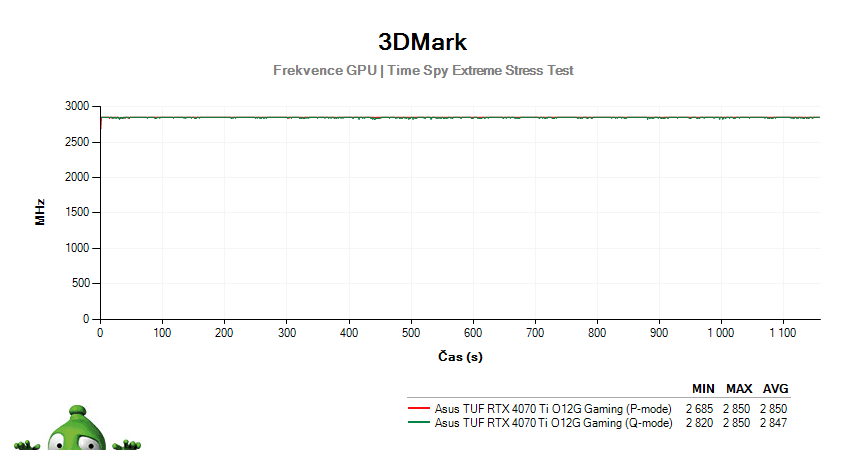 Asus TUF RTX 4070 Ti O12G Gaming; 3DMark Stress Test