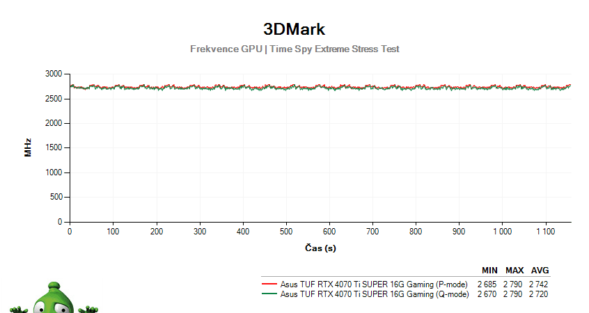 Asus TUF RTX 4070 Ti SUPER 16G Gaming; 3DMark Stress Test