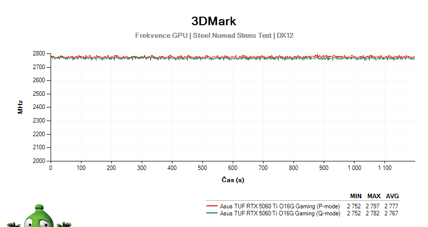 Asus TUF RTX 5060 Ti O16G Gaming; 3DMark Stress Test