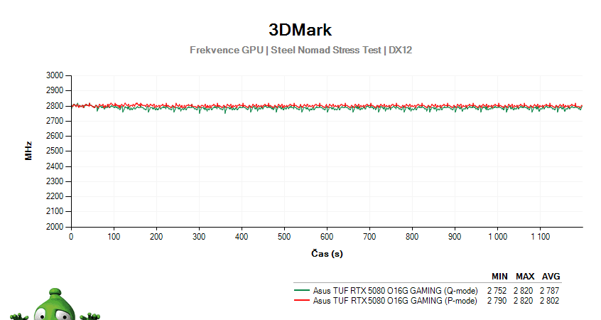 Asus TUF RTX 5080 O16G Gaming; 3DMark Stress Test