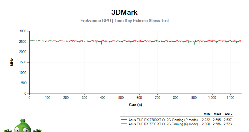 Asus TUF RX 7700 XT O12G Gaming; 3DMark Stress Test