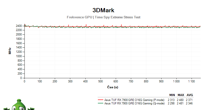 Asus TUF RX 7900 GRE O16G Gaming; 3DMark Stress Test
