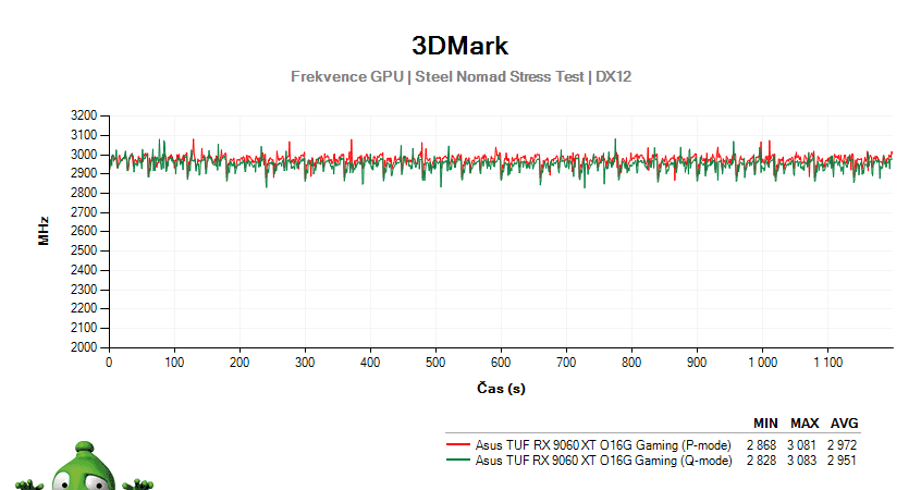 Asus TUF RX 9060 XT O16G Gaming; 3DMark Stress Test