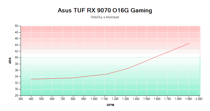 Asus TUF RX 9070 O16G Gaming; závislosť otáčok a hlučnosti 