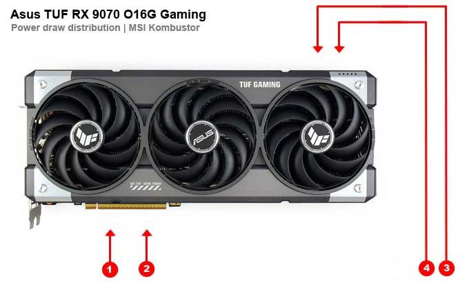 Asus TUF RX 9070 O16G Gaming; odbery na jednotlivých vetvách 