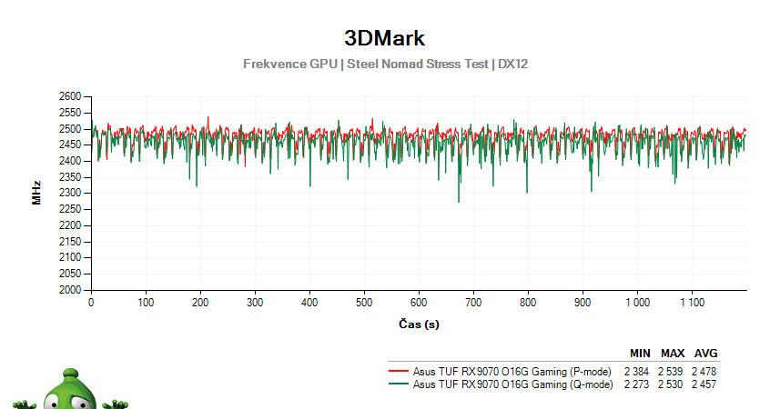Asus TUF RX 9070 O16G Gaming; 3DMark Stress Test