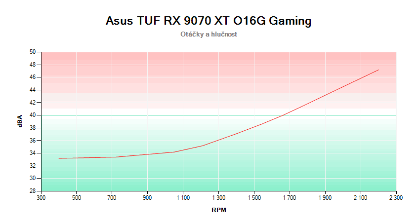Asus TUF RX 9070 XT O16G Gaming; závislosť otáčok a hlučnosti 