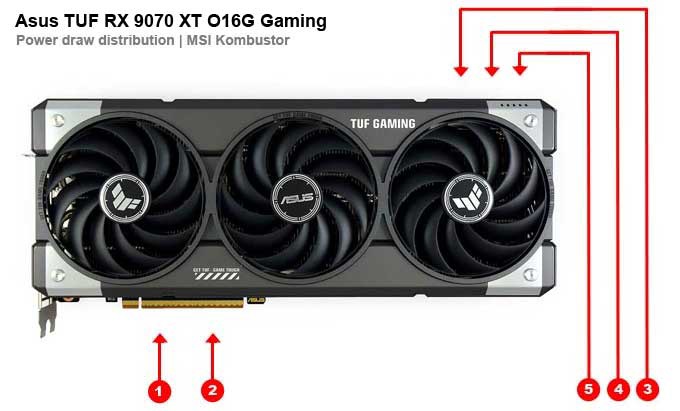 Asus TUF RX 9070 XT O16G Gaming; odbery na jednotlivých vetvách 