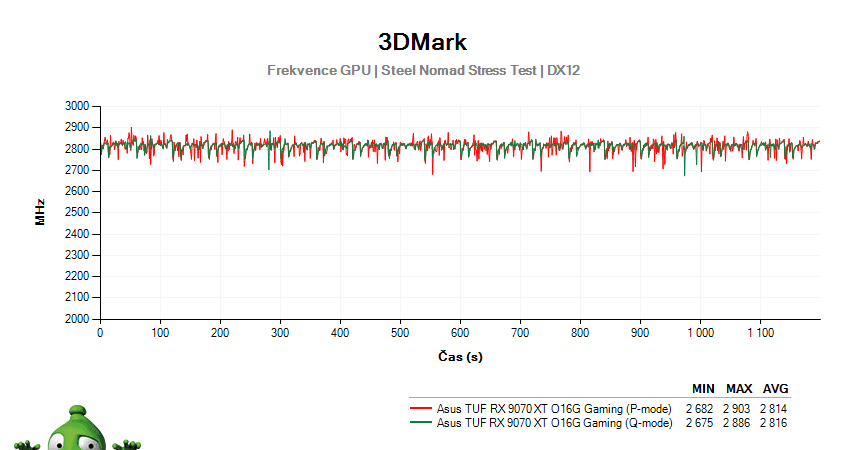 Asus TUF RX 9070 XT O16G Gaming; 3DMark Stress Test